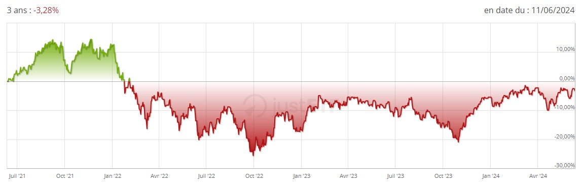 Performance 3 ans ETF iShares TecDAX UCITS