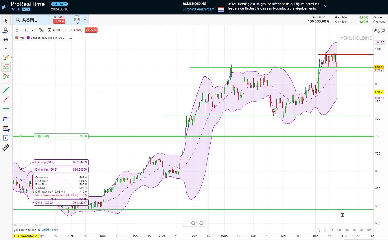 analyse technique ASML juin 2024