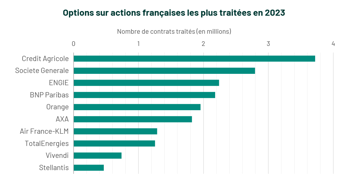 options-actions-francaises-les-plus-traitees-2022-2023-Euronext