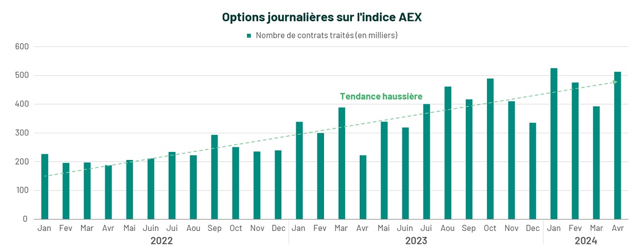 options-journalieres-indice-AEX-2022-2024-Euronext