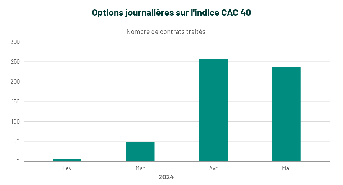 options-journalieres-indice-CAC-40-2024-Euronext