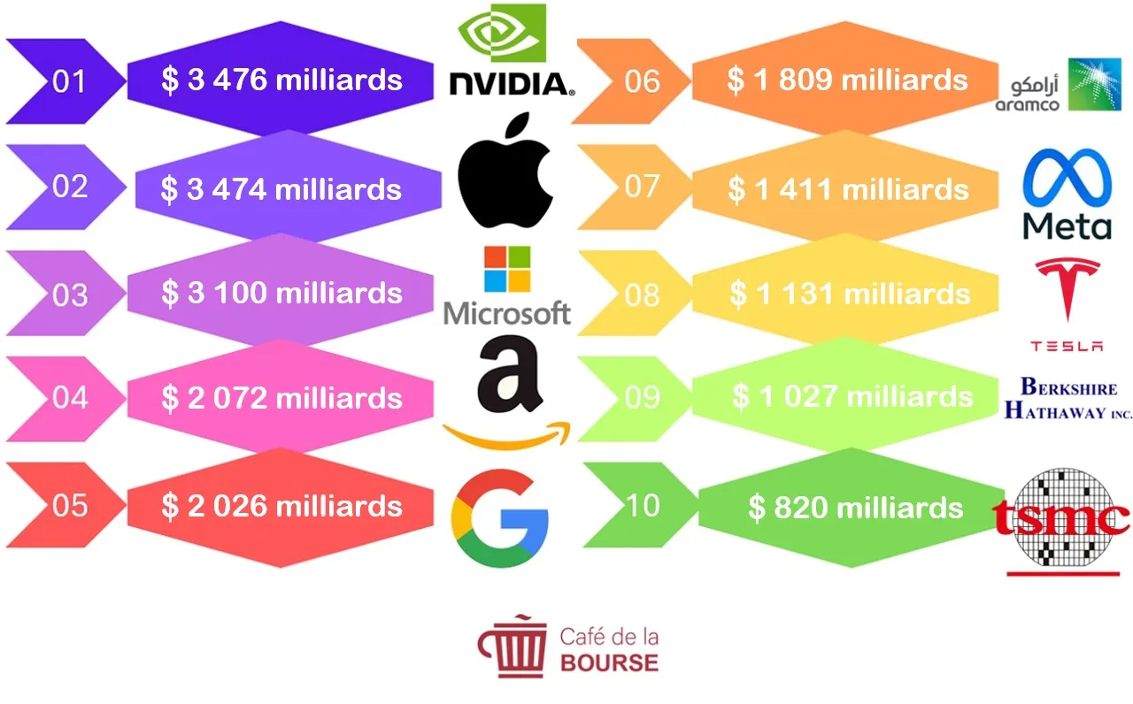 TOP 10 des plus grandes sociétés au monde par capitalisation boursière