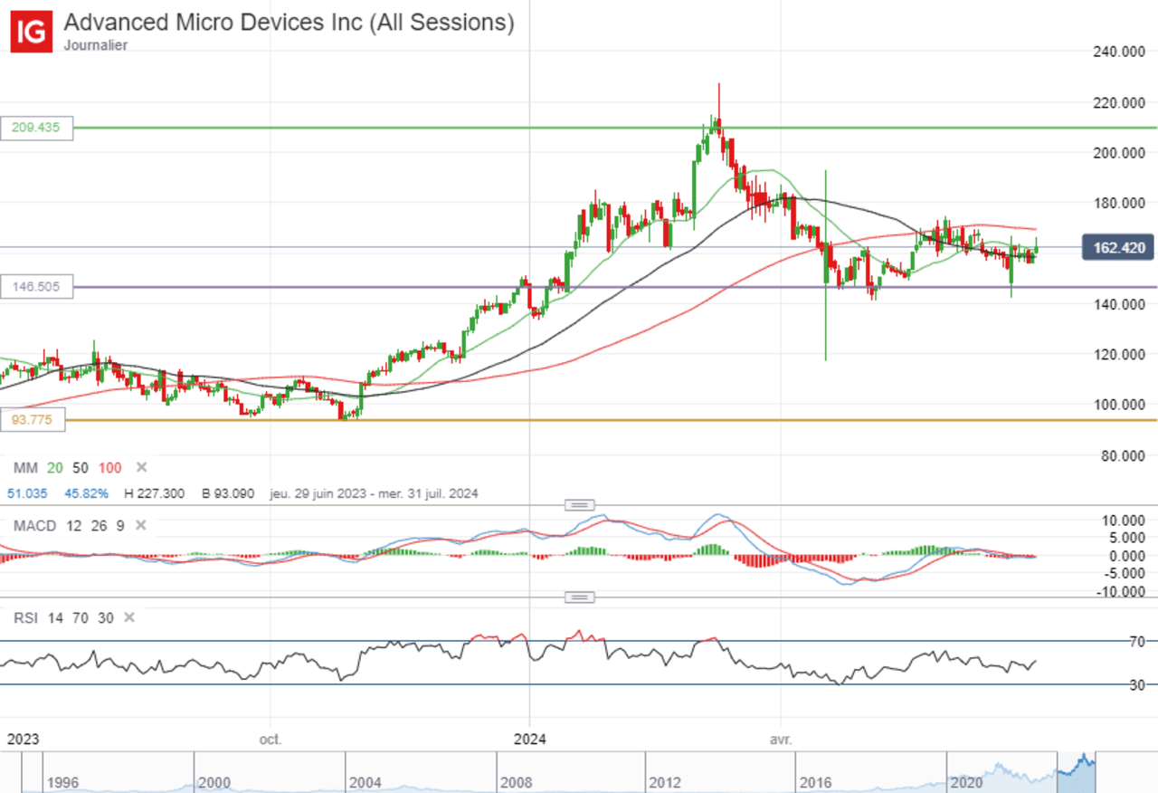 Advanced Micro Devices Inc (All Sessions)_20240701_21.15 analyse graphique juillet 2024 