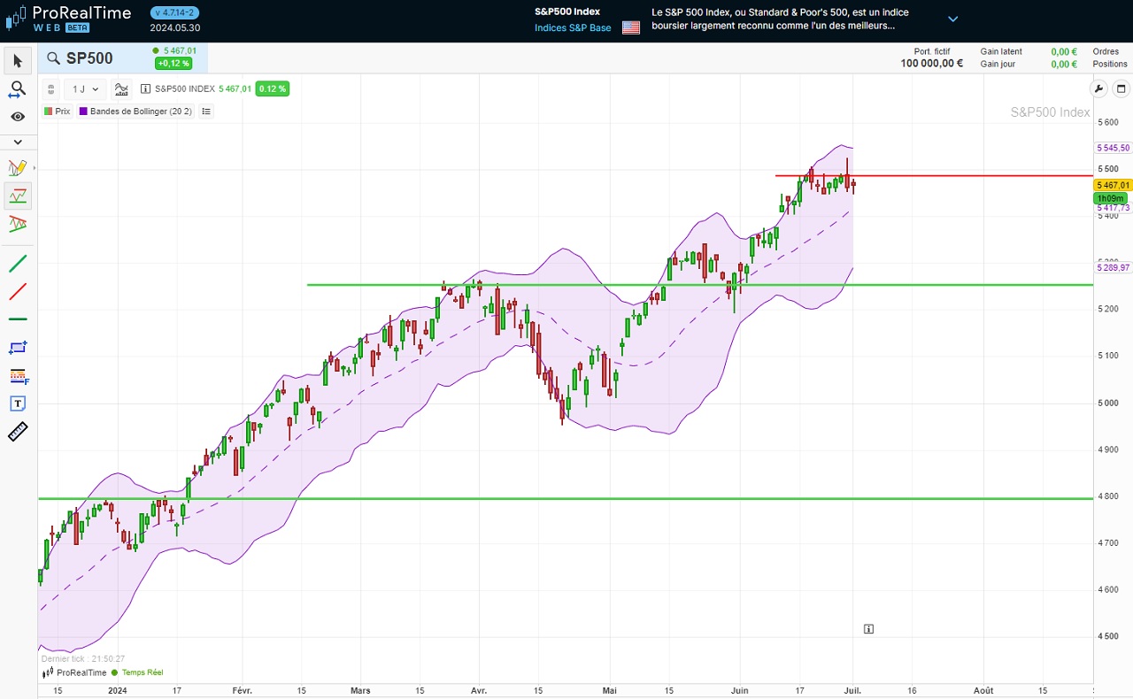 Analyse Technique SP500 Daily juillet 2024