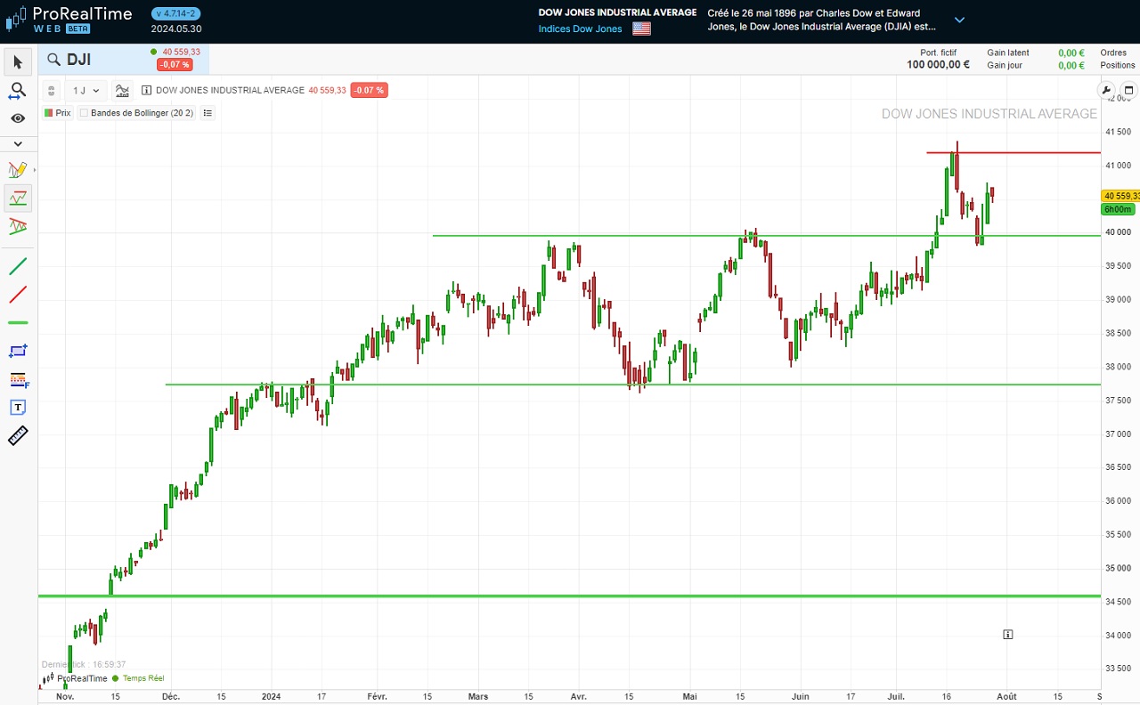 Analyse graphique indice DowJones 2024