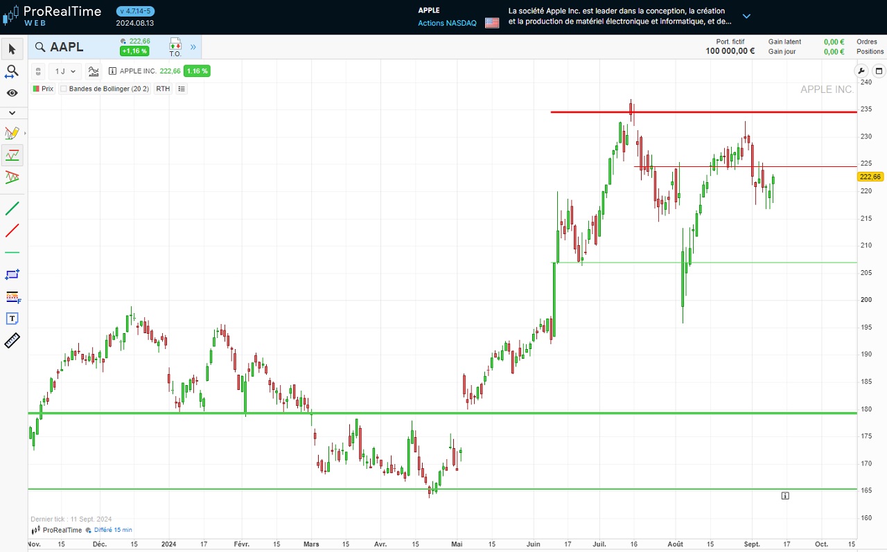 Analyse technique Apple septembre 2024