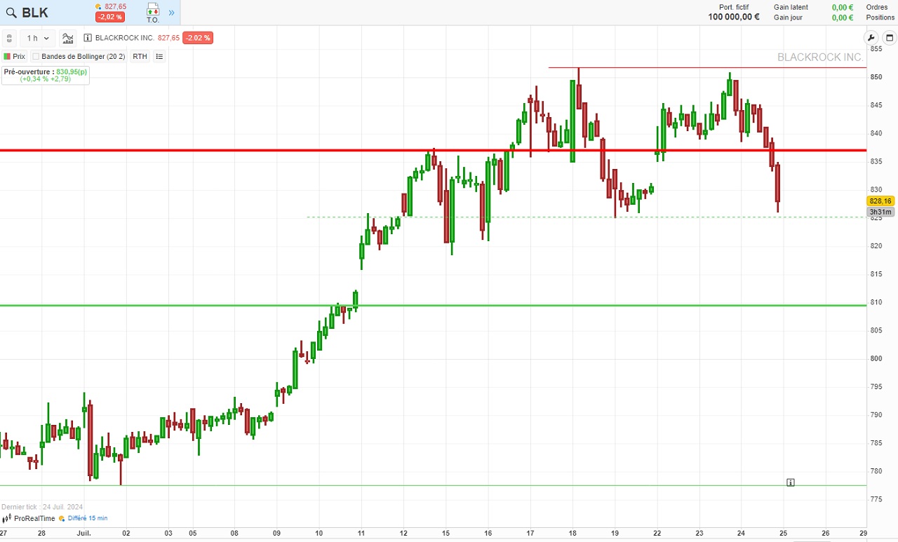 Analyse technique BlackRock juillet 2024