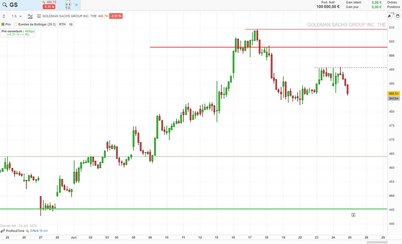 Analyse technique Goldman Sachs juillet 2024