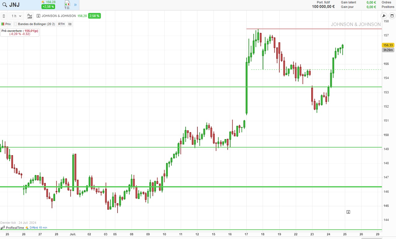 Analyse technique Johnson & Johnson juillet 2024