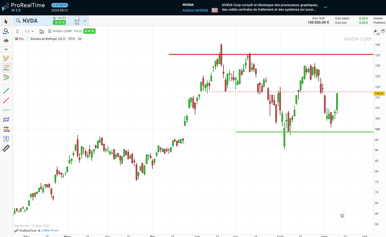 Analyse technique Nvidia septembre 2024