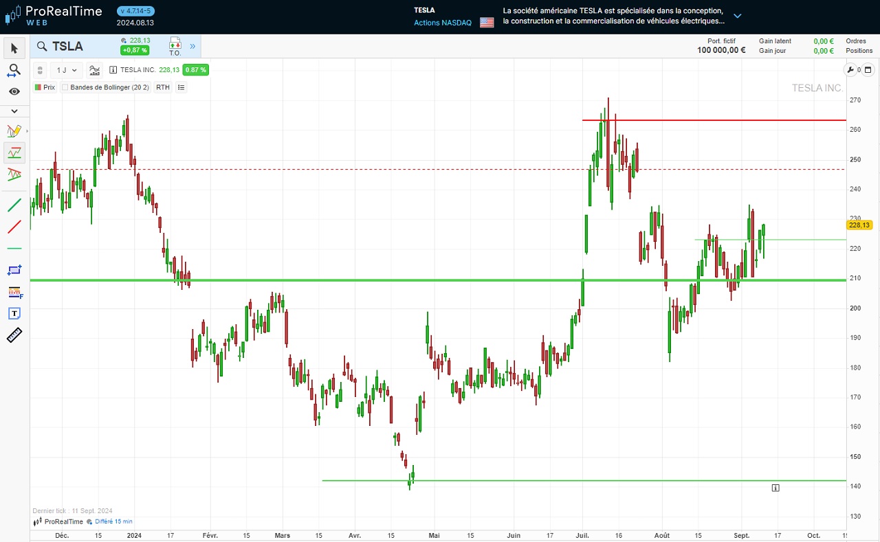 Analyse technique Tesla septembre 2024