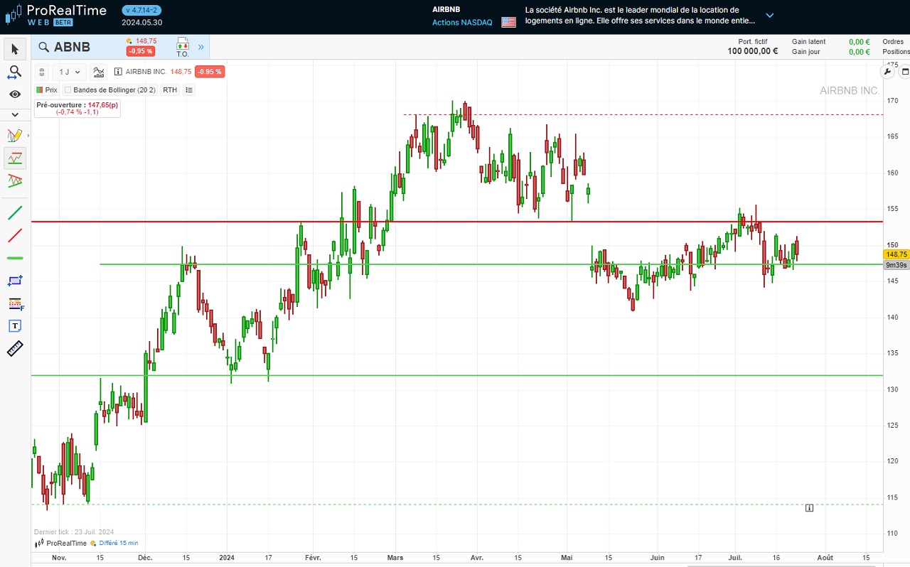 Analyse technique action Airbnb juillet 2024