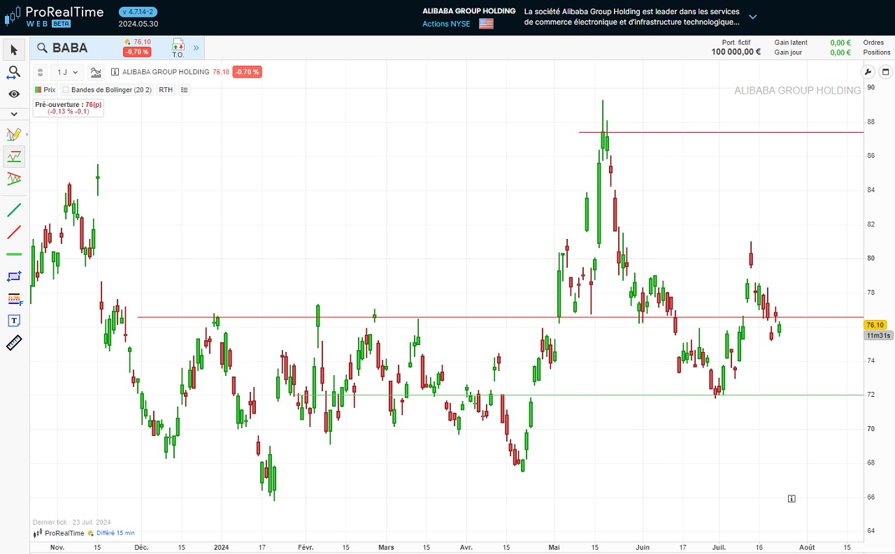 Analyse technique action Alibaba juillet 2024