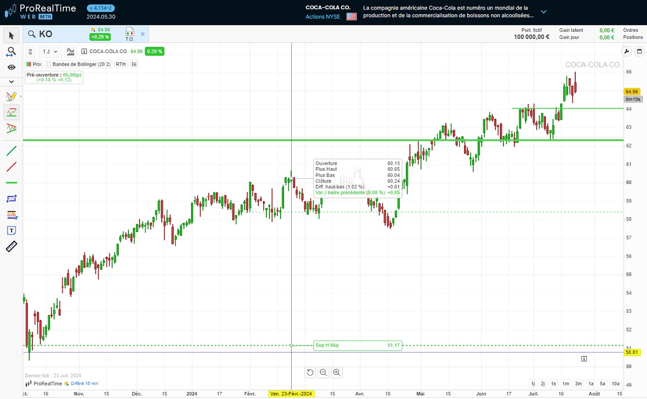 Analyse technique action Coca-cola juillet 2024