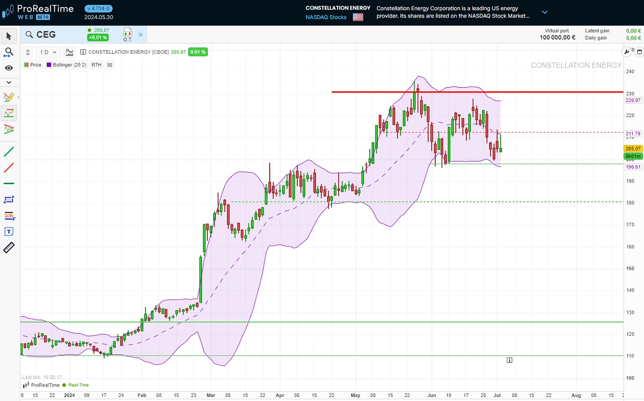 Analyse technique action Constellation Energy Corporation juillet 2024