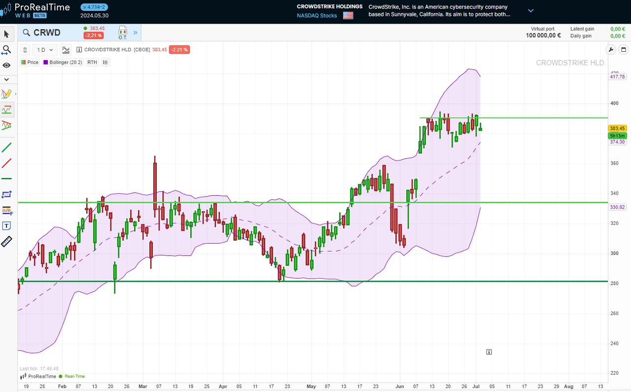 Analyse technique action Crowdstrike Holding juillet 2024