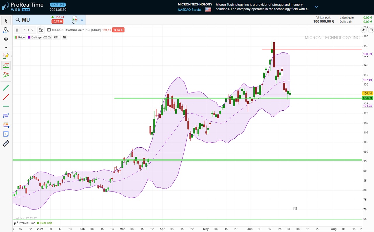 Analyse technique action Micron Technology juillet 2024