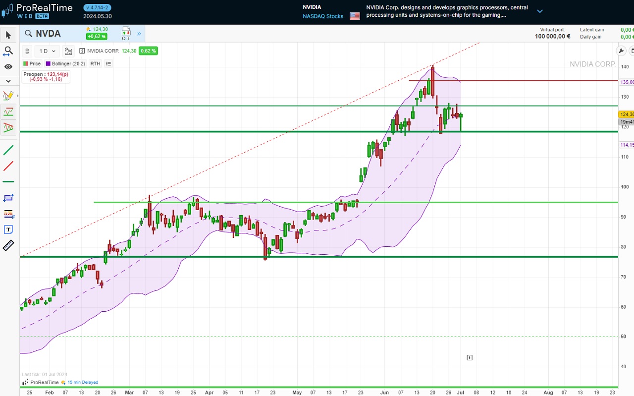 Analyse technique action Nvidia Corporation juillet 2024