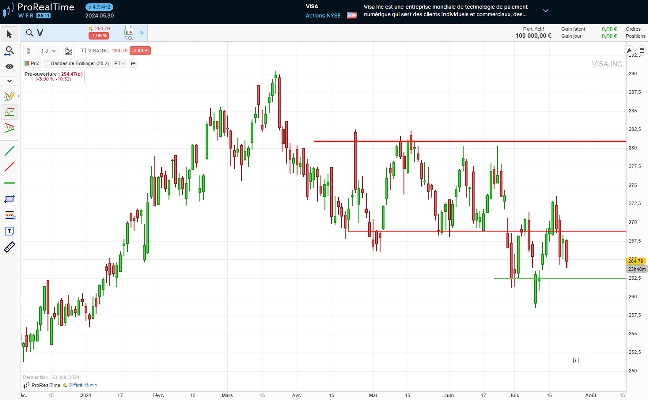 Analyse technique action Visa juillet 2024