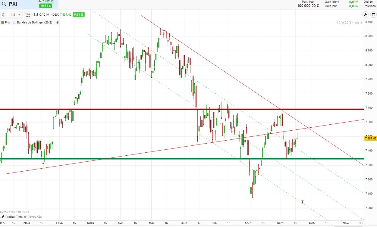 Analyse technique chandelier journalier CAC 40 septembre 2024