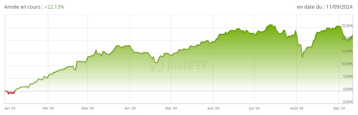 BNP Paribas Easy Low Carbon 300 World PAB UCITS ETF septembre 2024