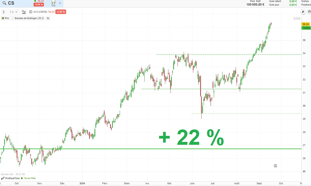 Cours action AXA Bourse septambre 2024