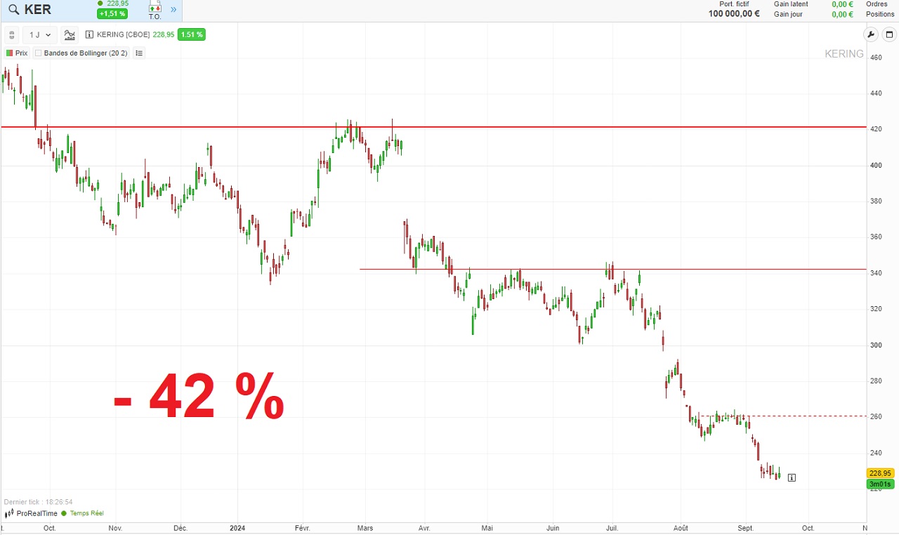 Cours action Kering Bourse septembre 2024