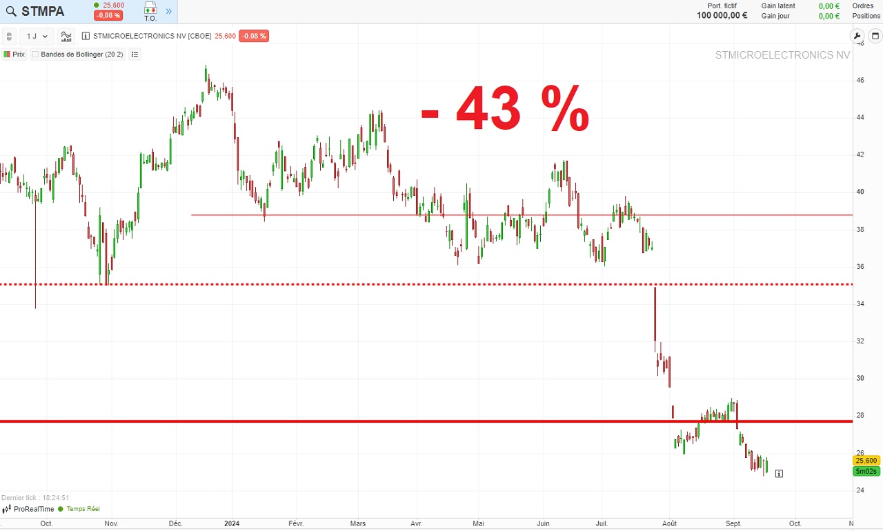 Cours action STMicroelectronics Bourse septembre 2024