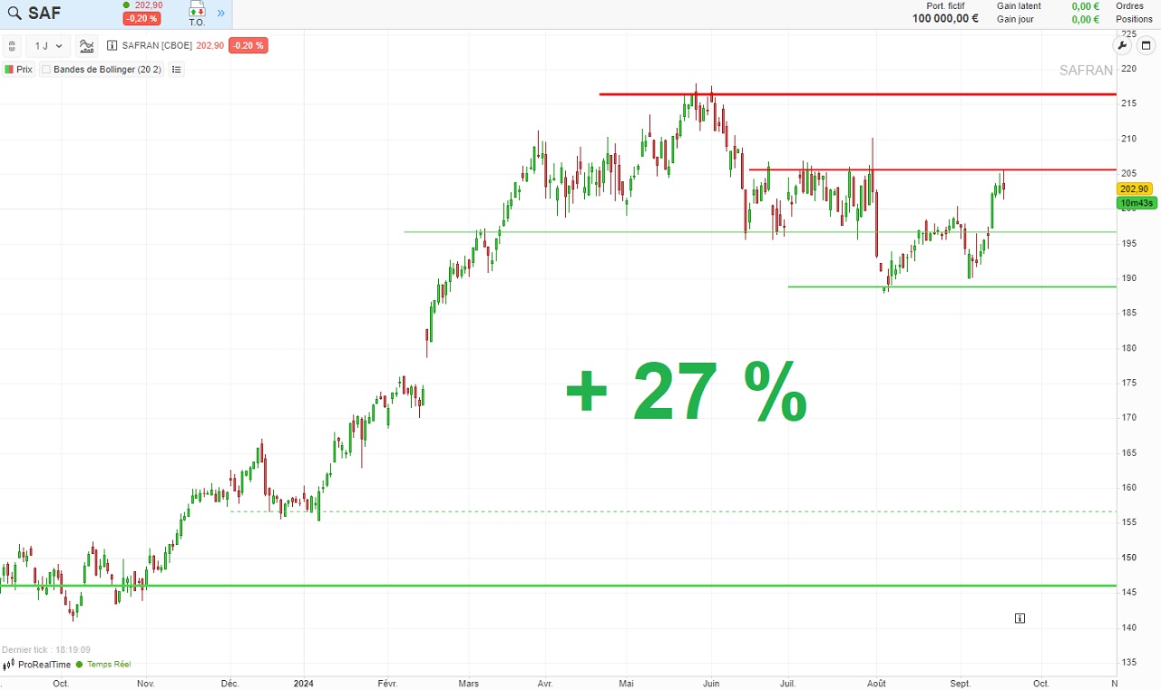 Cours action Safran Bourse septembre 2024