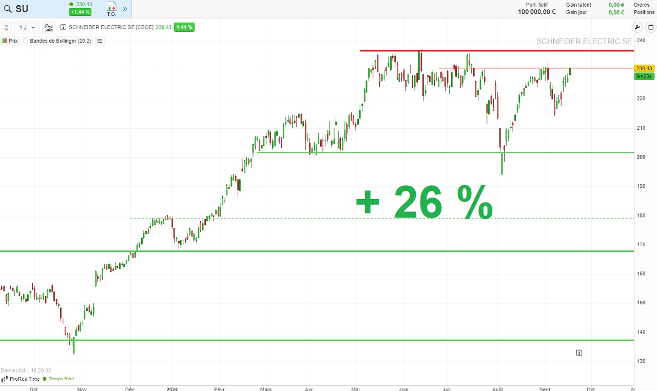 Cours action Schneider Electric Bourse septembre 2024