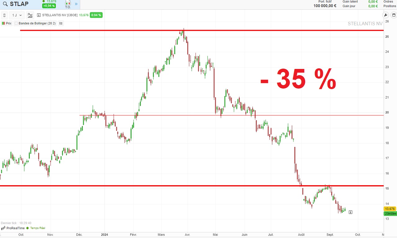 Cours action Stellantis Bourse septembre 2024