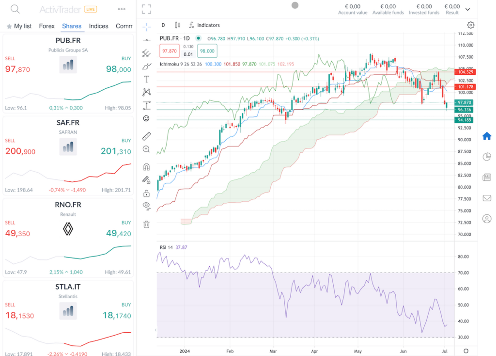 Graphique Action Publicis Groupe Bourse S1 2024