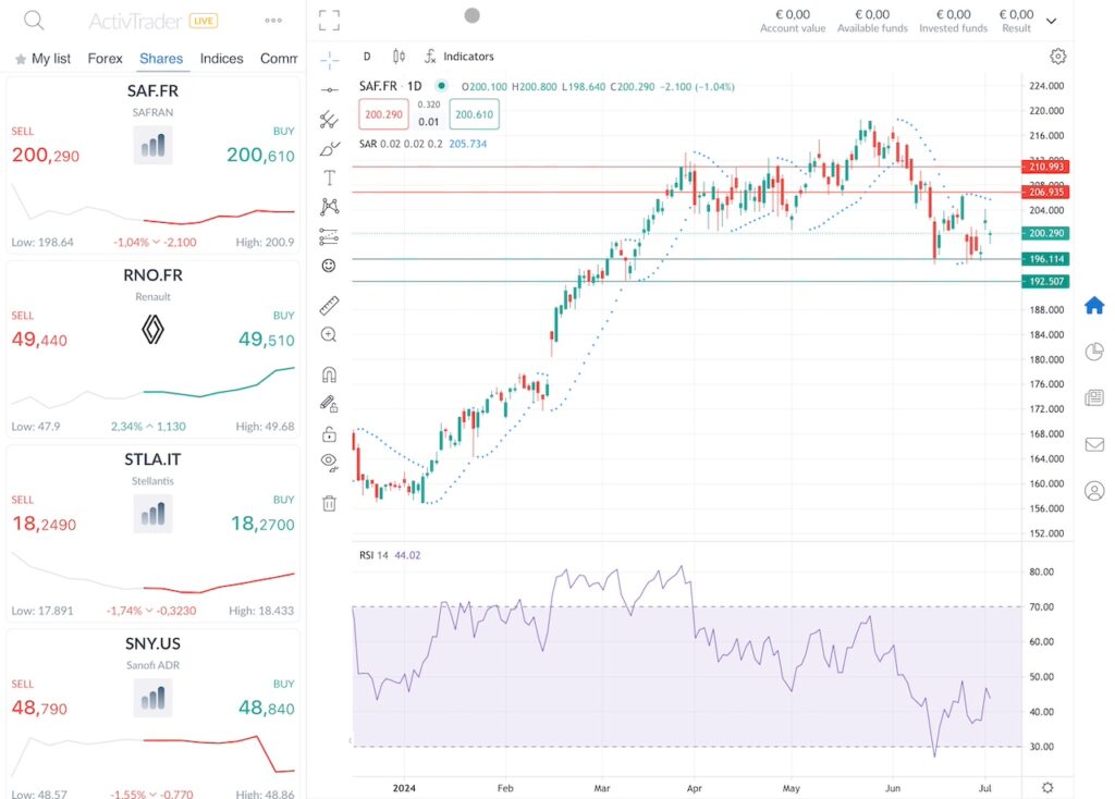 Graphique Action Safran Bourse S1 2024