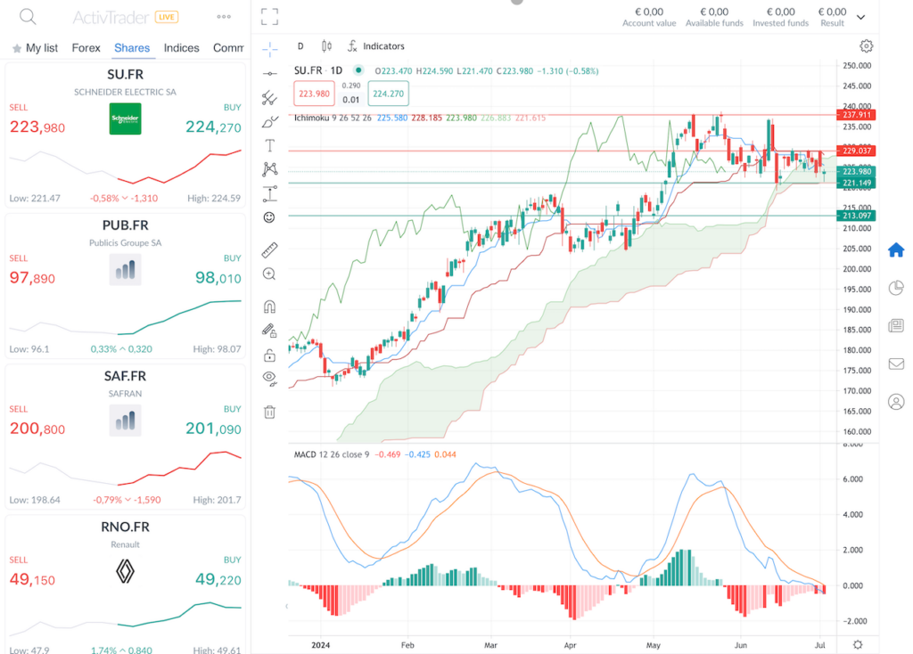 Graphique Action Schneider Electric Bourse S1 2024