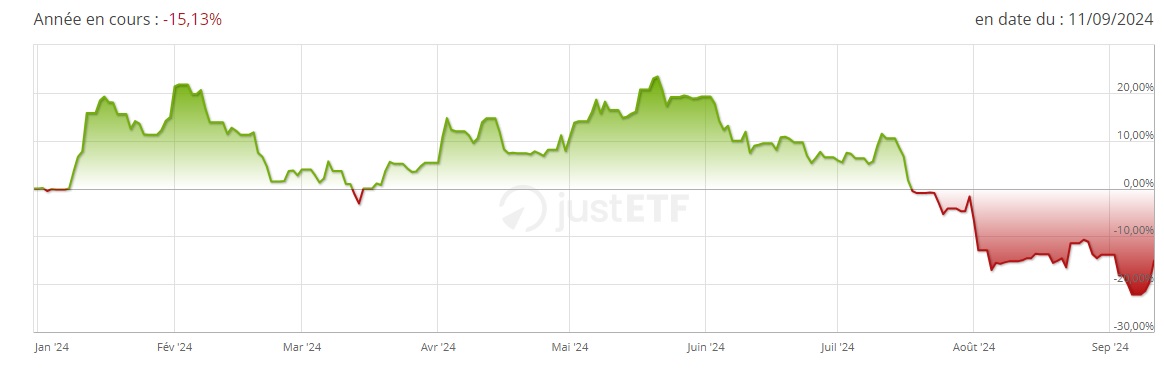 HANetf Sprott Uranium Miners UCITS ETF septembre 2024