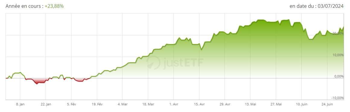 Performance ETF Invesco European Banks Sector juillet 2024