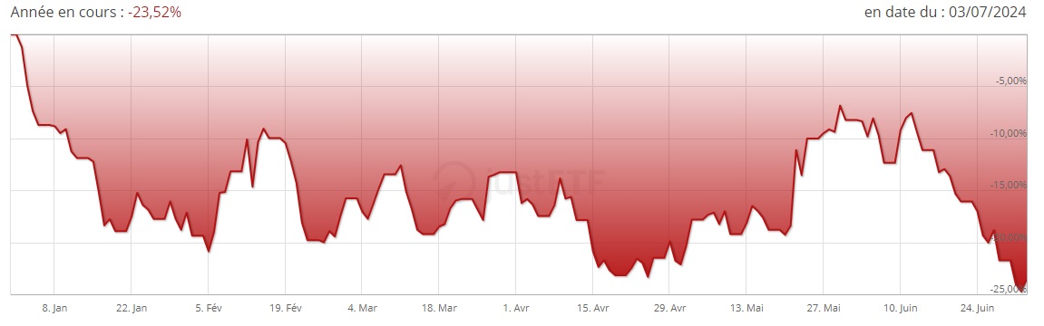 Performance ETF Invesco Solar Energy juillet 2024