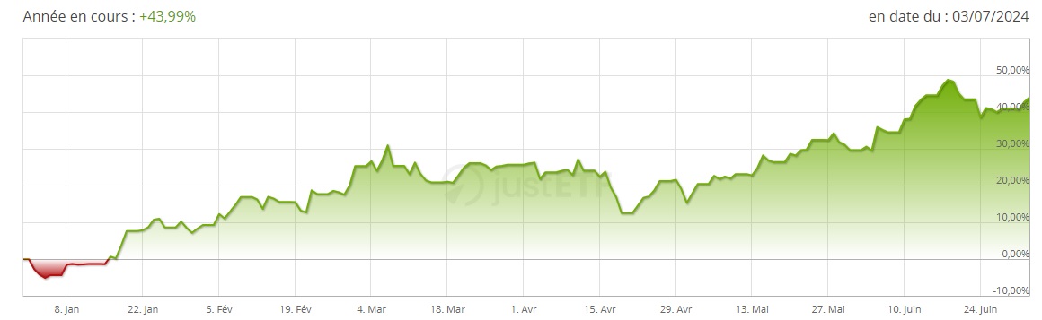 Performance ETF VanEck Semiconductor juillet 2024