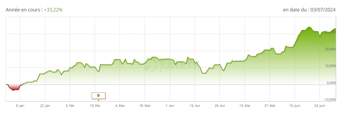 Performance ETF Xtrackers MSCI USA Information Technology juillet 2024