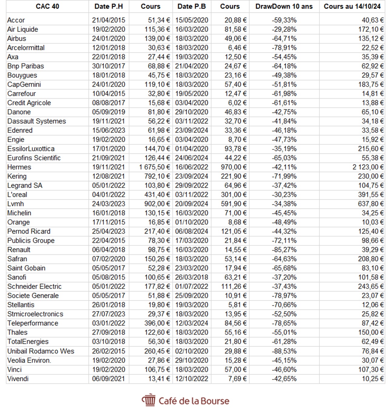 Tableau Cac 40 drawdown 10 ans octobre 2024