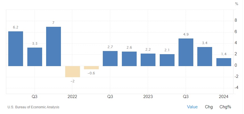 Taux croissance PIB US juillet 2024