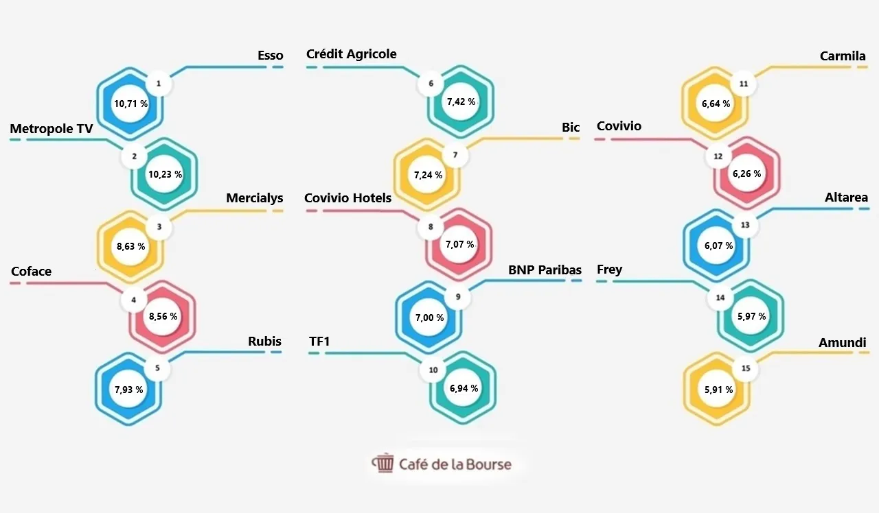 Top 15 dividendes fr octobre 2024