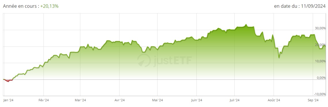 XTrackers MSCI World Momentum Factor UCITS ETF septembre 2024