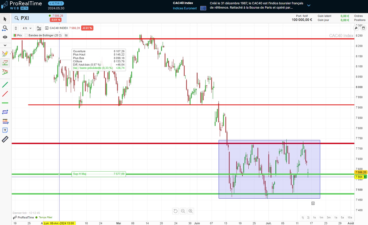 analyse court terme CAC 40 juillet 2024