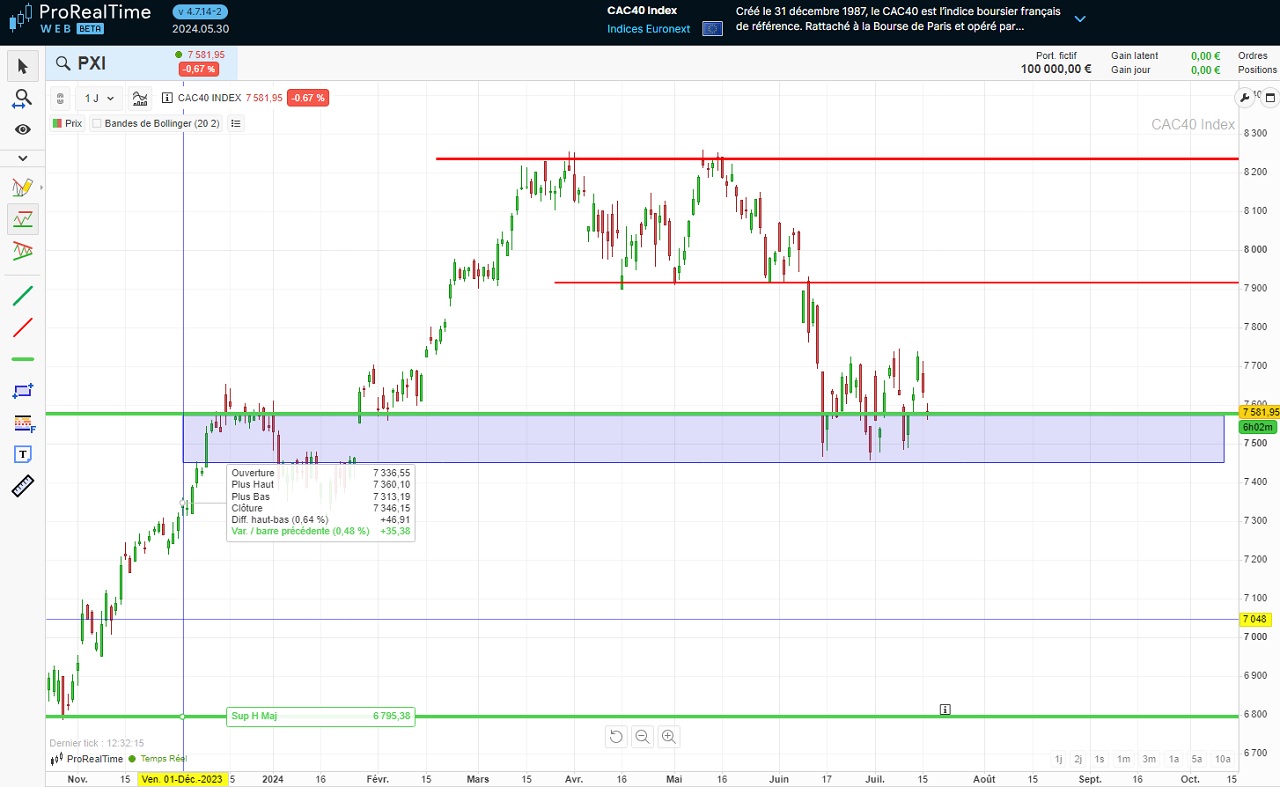 analyse long terme CAC 40 juillet 2024