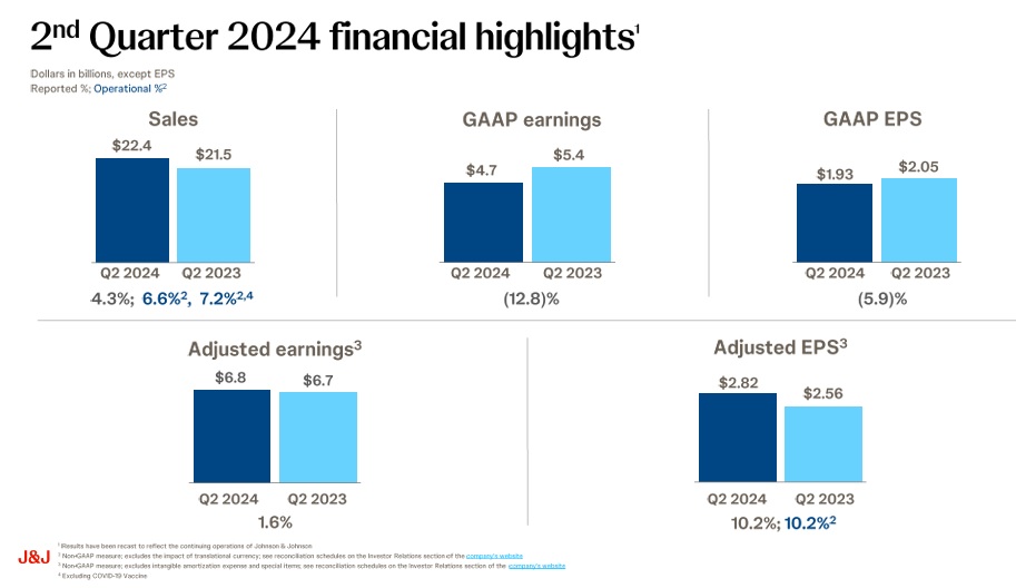 earnings Johnson and Johnson T2 2024