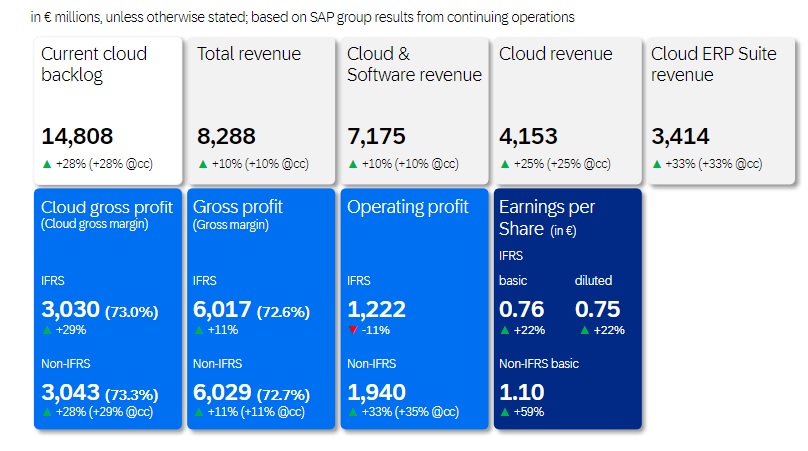 earnings SAP SE T2 2024