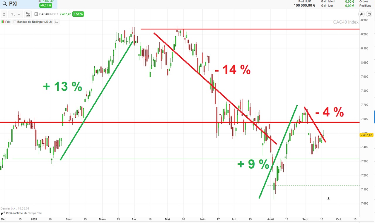 graphique CAC 40 court terme 6 mois septembre 2024