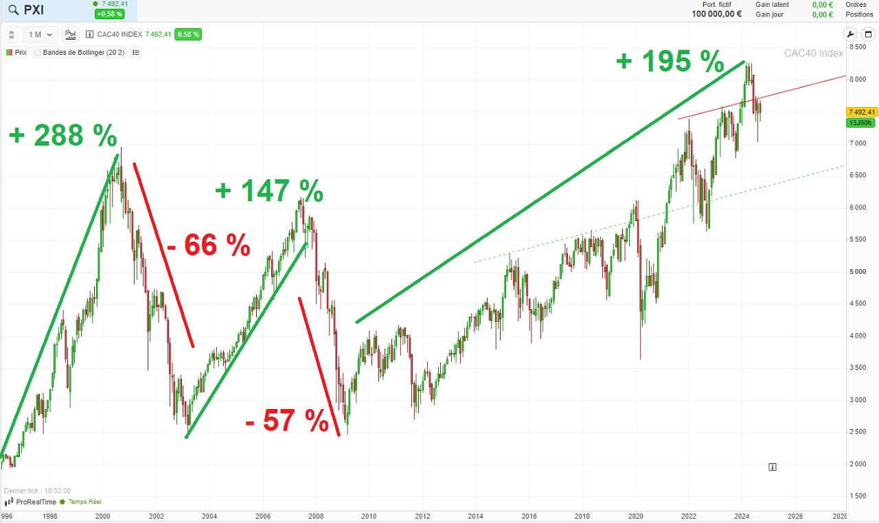 graphique CAC 40 long terme 30 ans septembre 2024