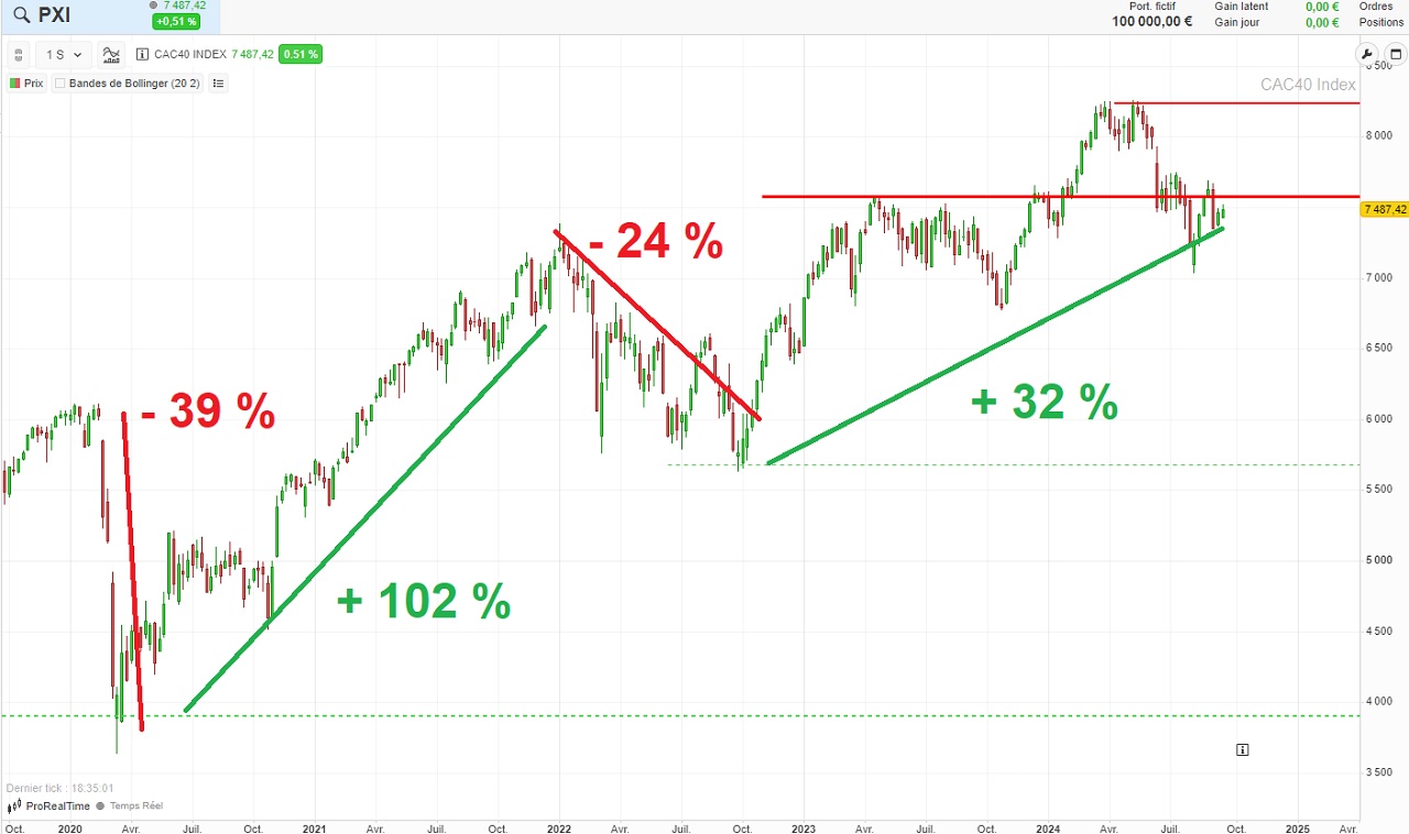 graphique CAC 40 moyen terme 5 ans septembre 2024